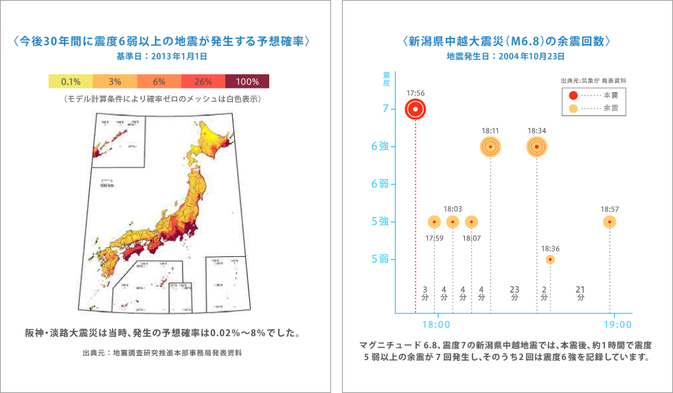 地震に備えるということ